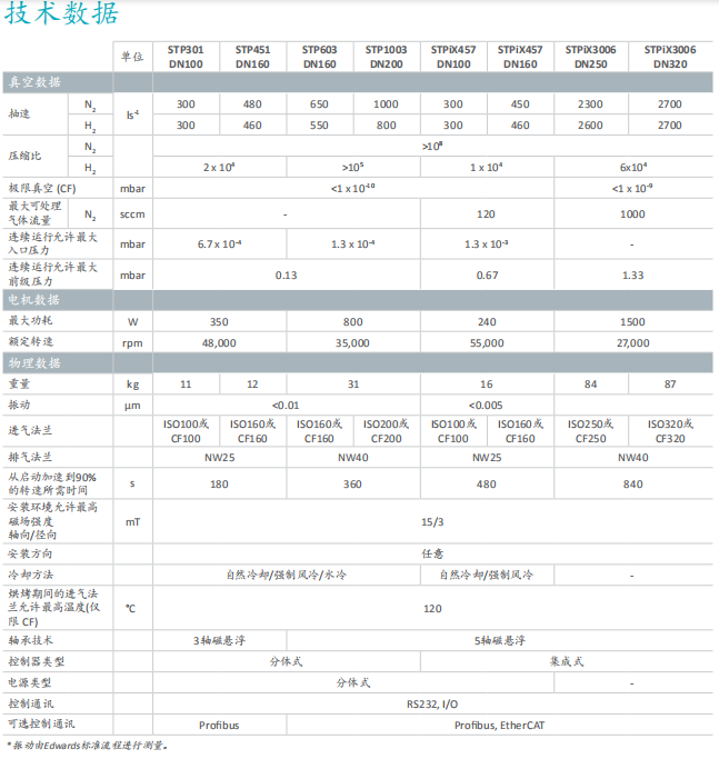 STP磁悬浮涡轮分子泵技术参数.png